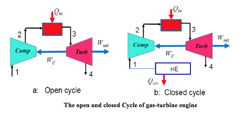 image of open and closed Cycles of gas-turbine engine