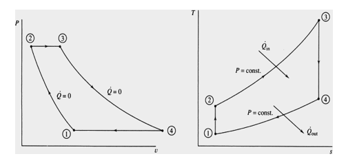 The T-s and P-v diagrams