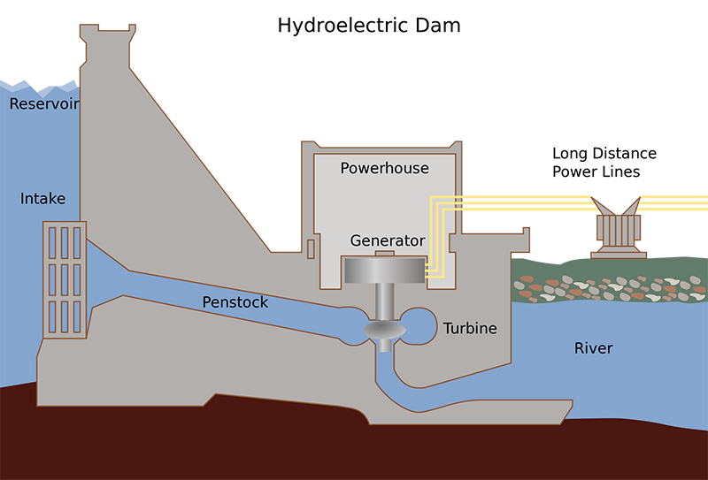 Fig. 10.1 Hydroelectric dam power plant
