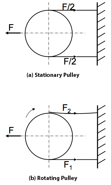 Diagram of Stationary Pulley
and Rotating Pulley