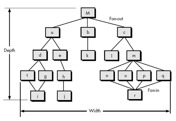 Control Hierarchy Diagram
