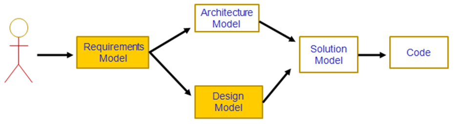 UML Model Example