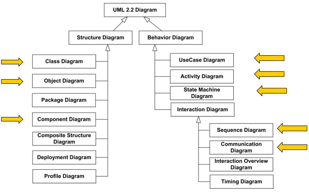 UML Structere Diagram