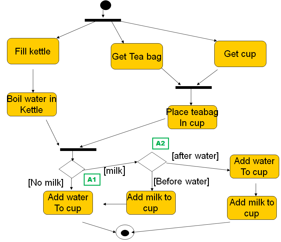 Tea Activity Diagram