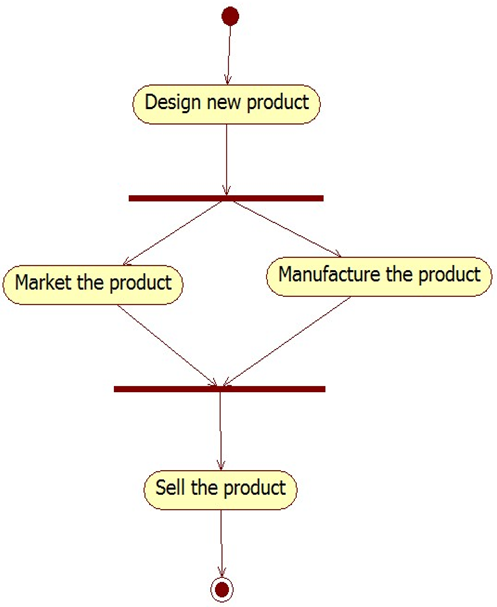 Process Order Diagram