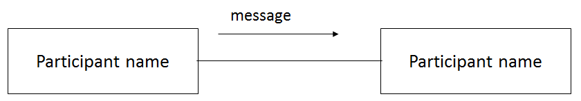 Message Diagram