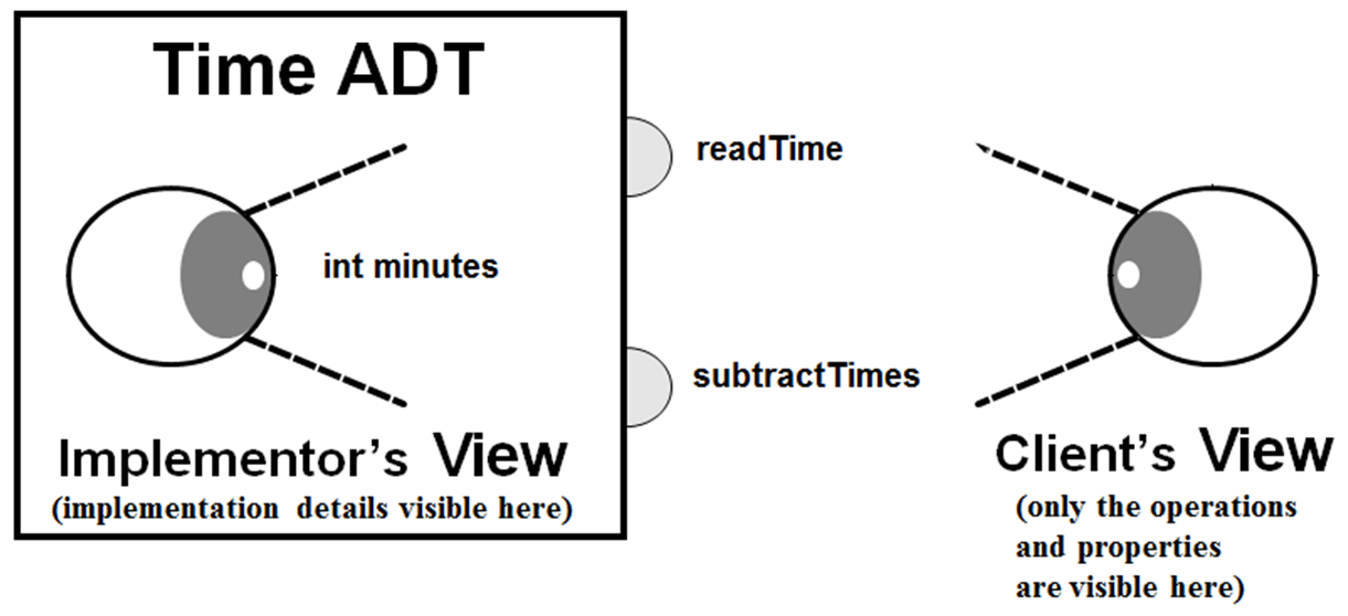 Time ADT Diagram