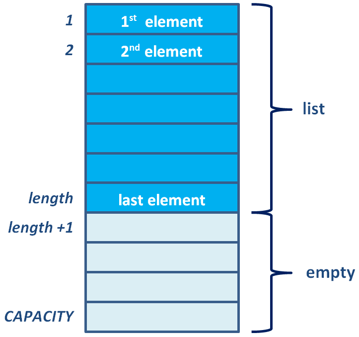 Array Implementation Diagram