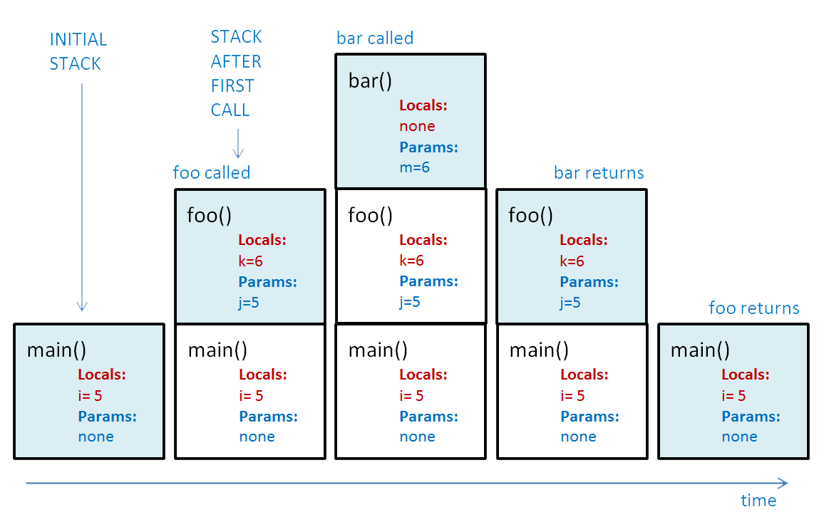 Java Stack Method Diagram
