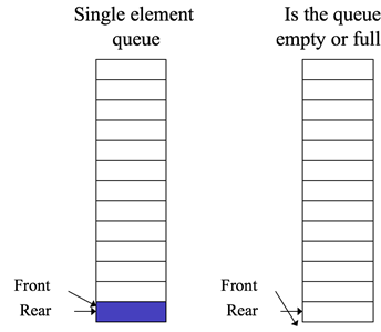 Single element queue is it empty or full