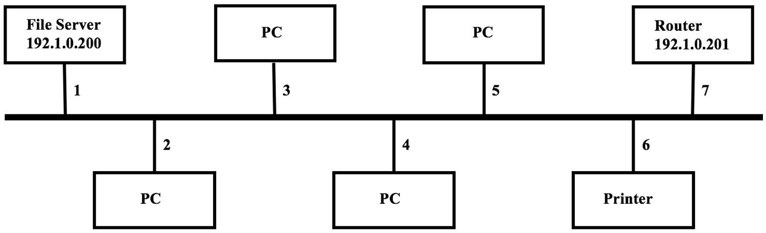 Typical Ethernet configuration Diagram