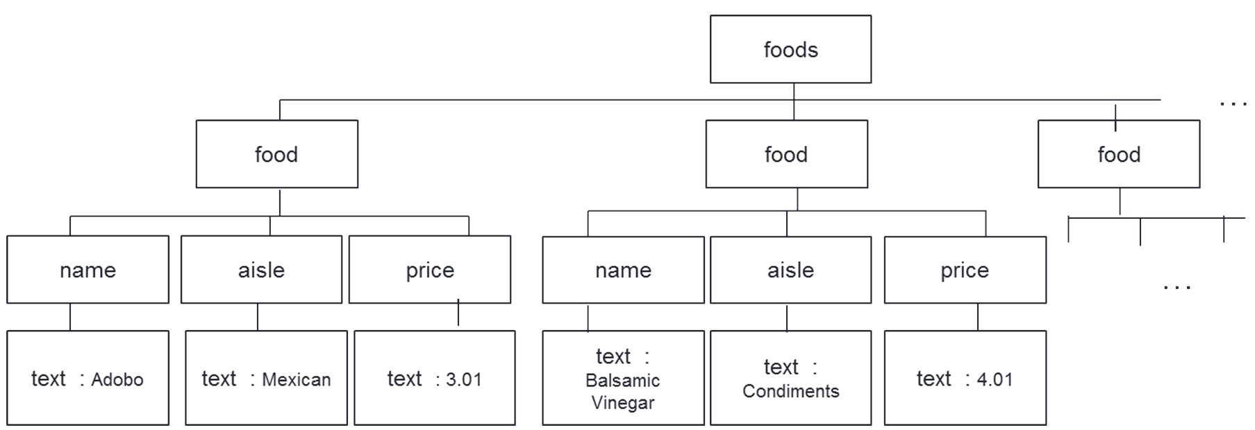 DOM Tree Diagram