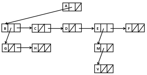 General Tree to Binary Tree Example 2