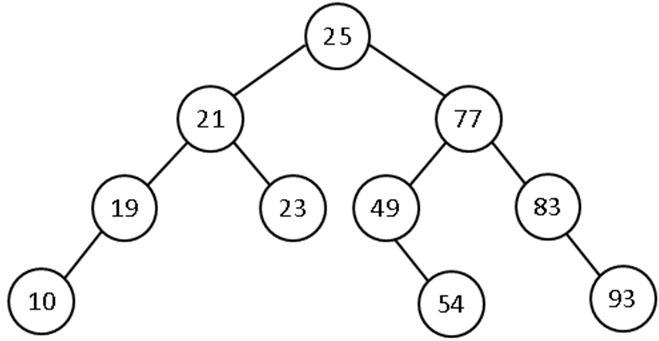 Binary Search Tree Example 1