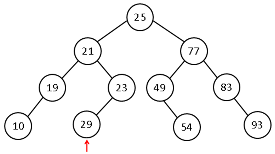 Definition of Binary Search Tree Example
