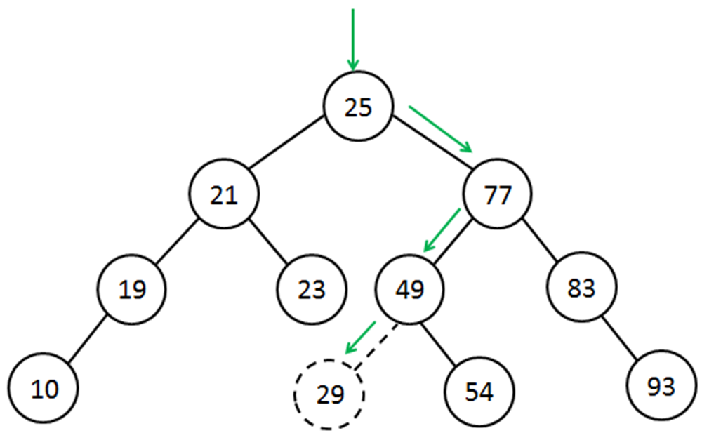 Adding Value to Binary Search Tree Example