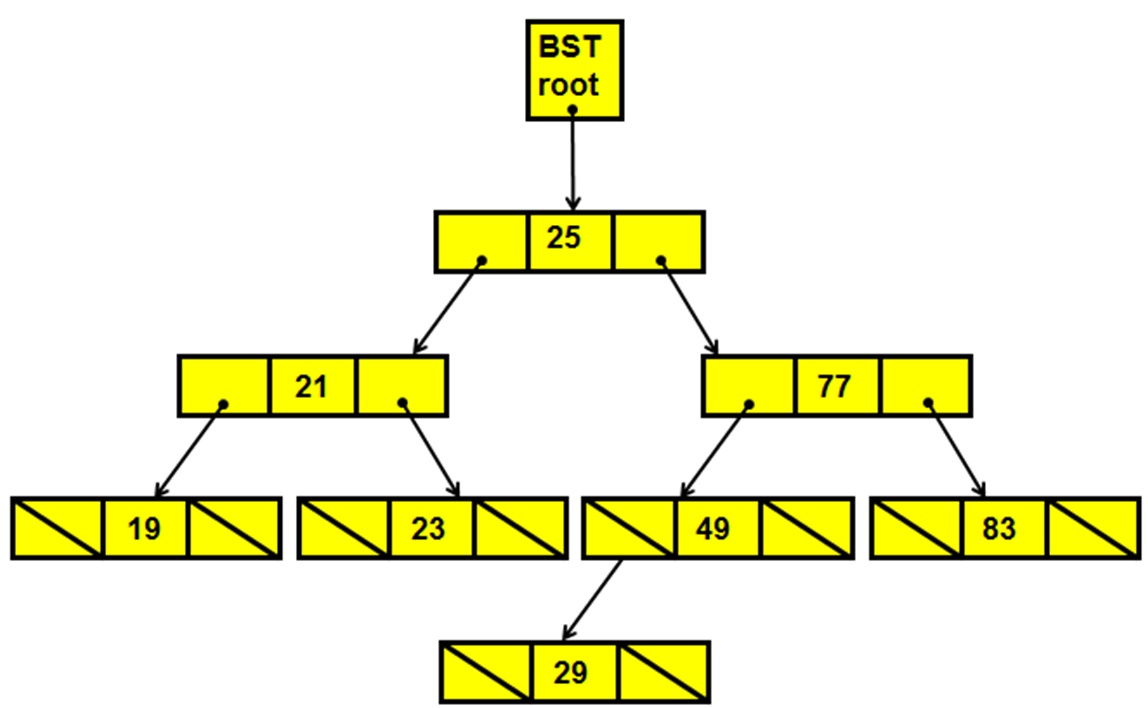 BSTree Representation full diagram