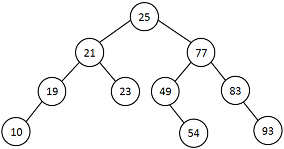 Binary Search Tree Implementation Example 1