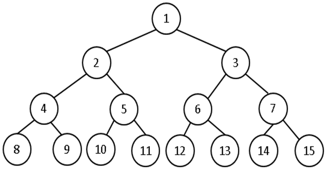 Efficiency ofBinary Search Tree Operations Example 1