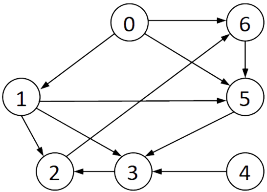 An Example Digraph (directed graph)