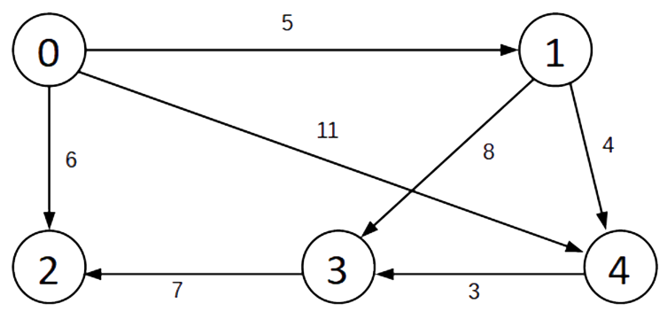 Shortest Path Diagram