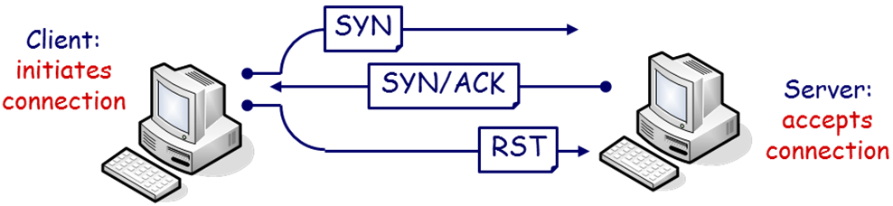 TCP SYN Scan Diagram