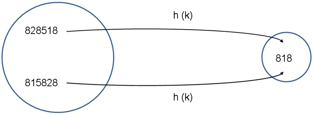 Collison Hash Function Diagram