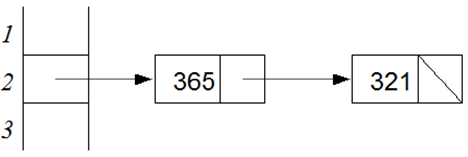 Collision Resolution-Chained Hashing Diagram