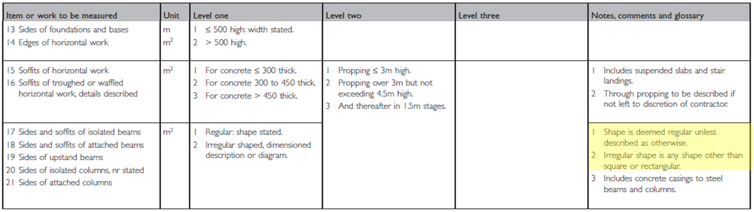 NRM2 Section 11 Formwork, Shape regularity