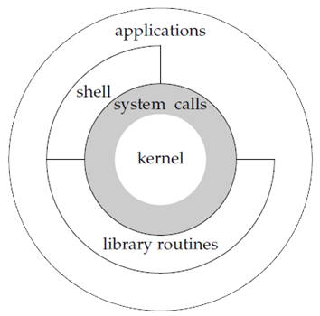 A Diagram of the UNIX/Linux Architecture