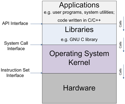 Figure 1: Overall operating system structure