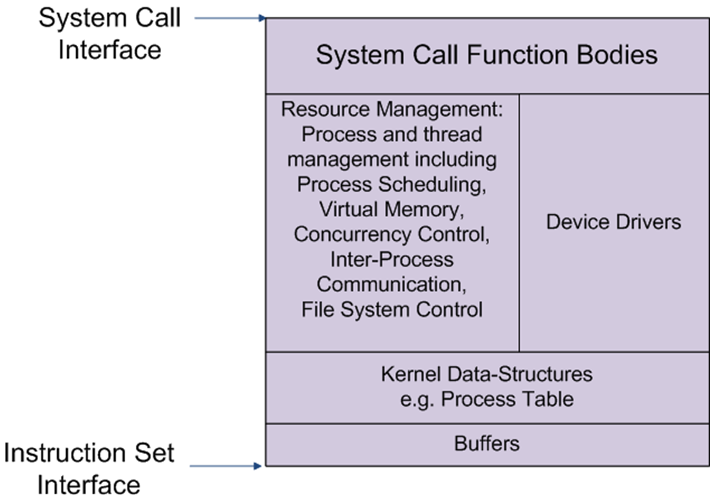 Figure 2: Operating system kernel