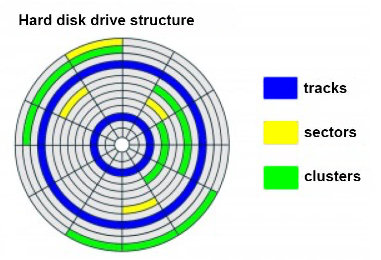 Figure 2: Facts about hard disk drives Diagram.