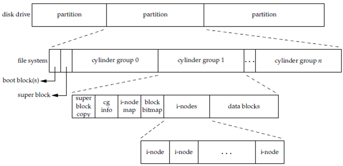 Figure 3: Native Linux File System Diagram