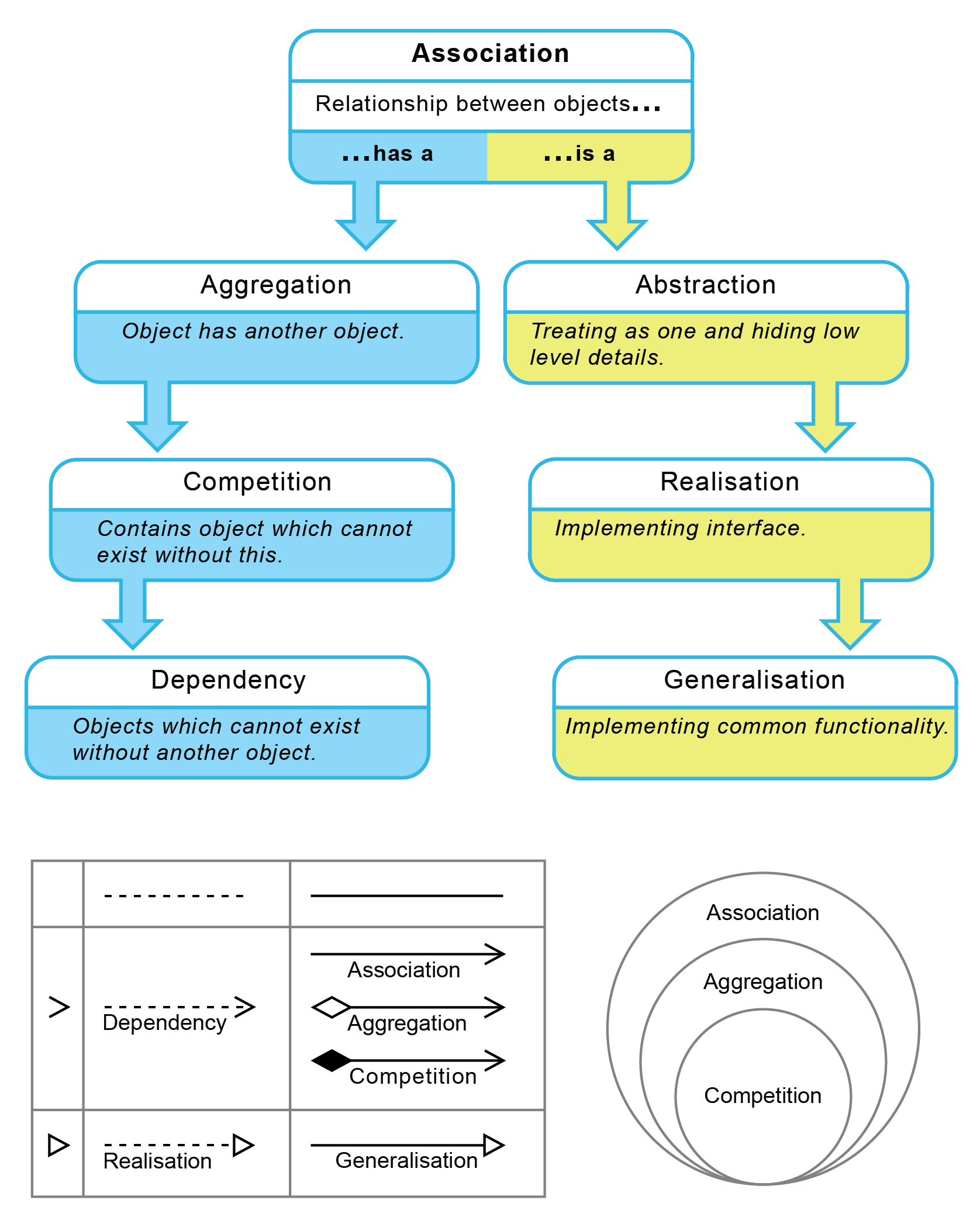 Association, Aggregation and Composition diagram