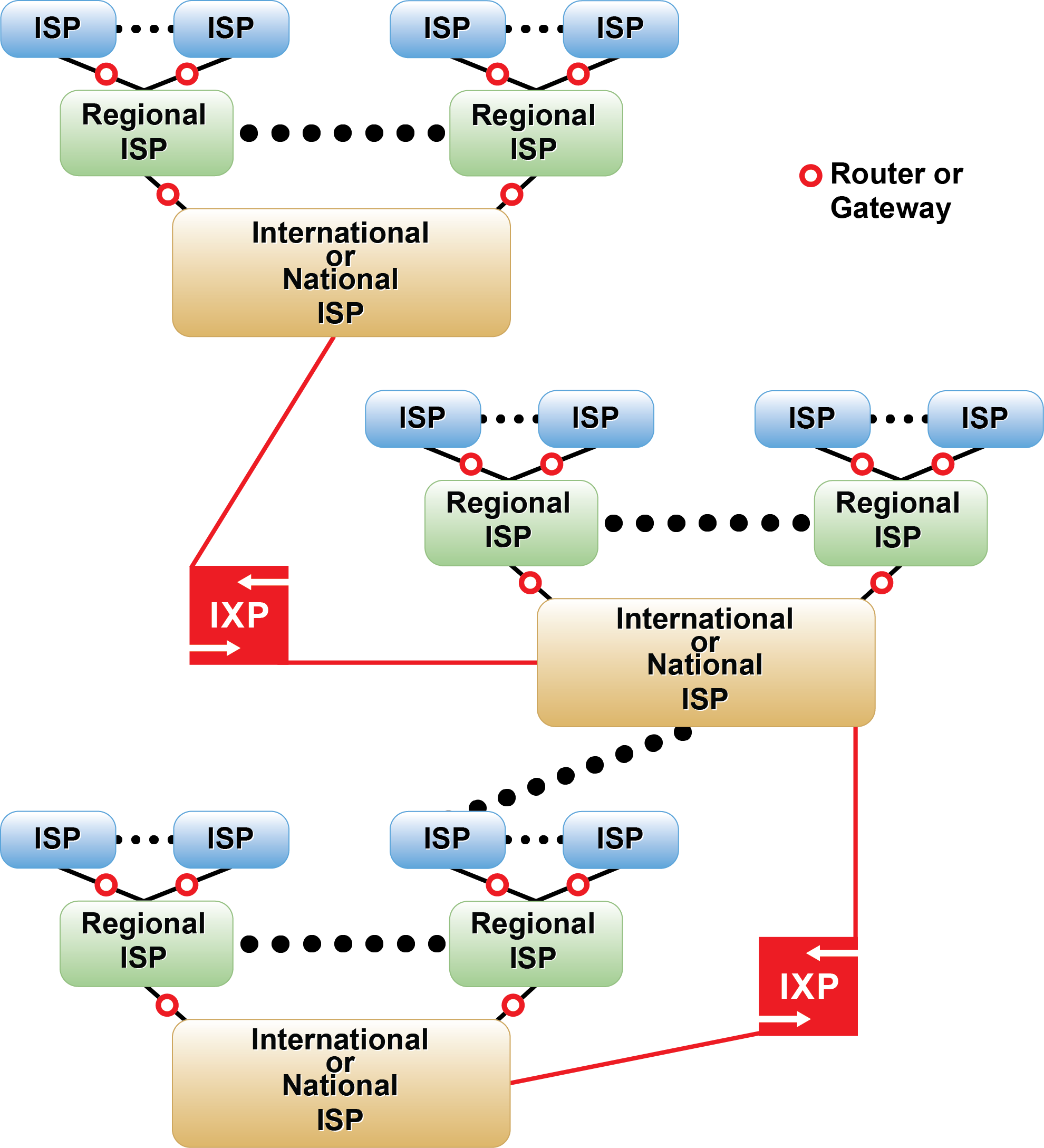 Figure 1: Hierarchical structure of internet nodes