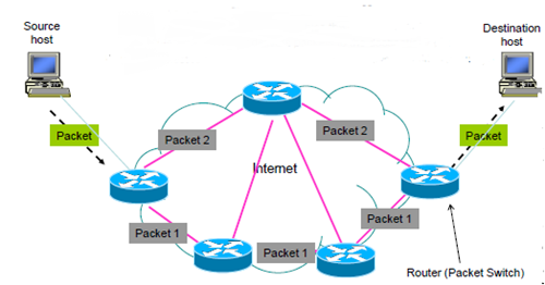 Figure 2: Packet switching.
