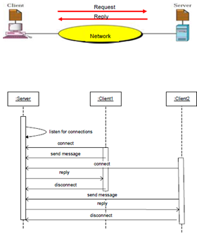 Example Client / Server Interaction Diagram