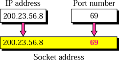 Endpoints and Sockets Diagram