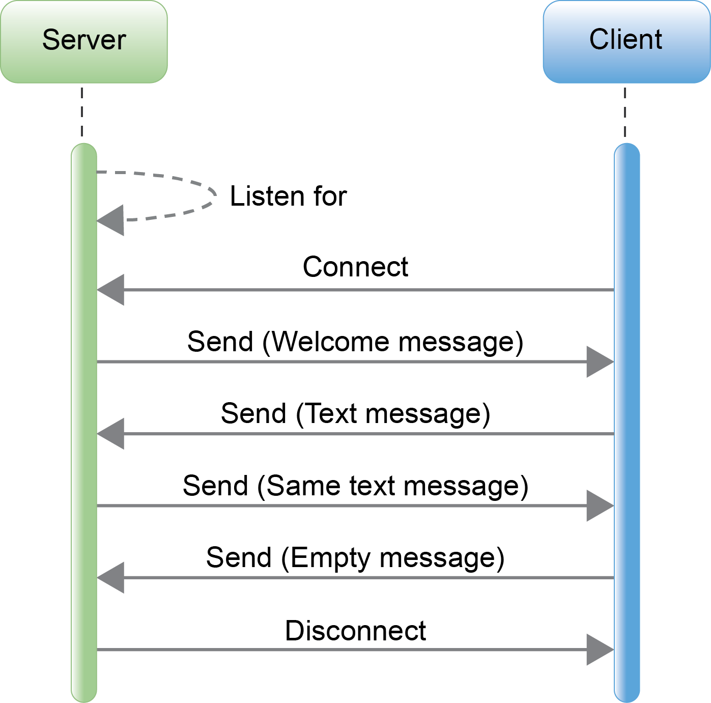 Echo Socket Example Diagram