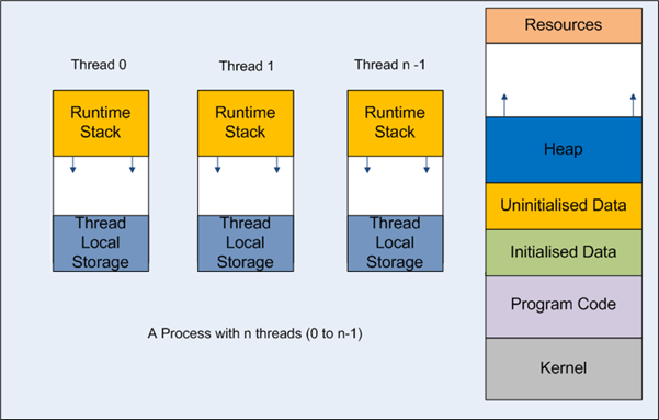 Figure 1: Multi-threaded process