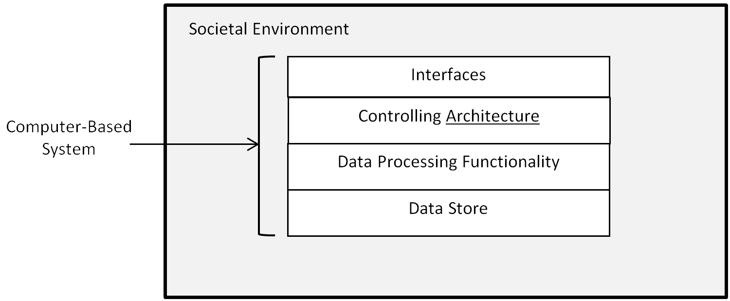 Software Elements of a Computer-Based system diagram