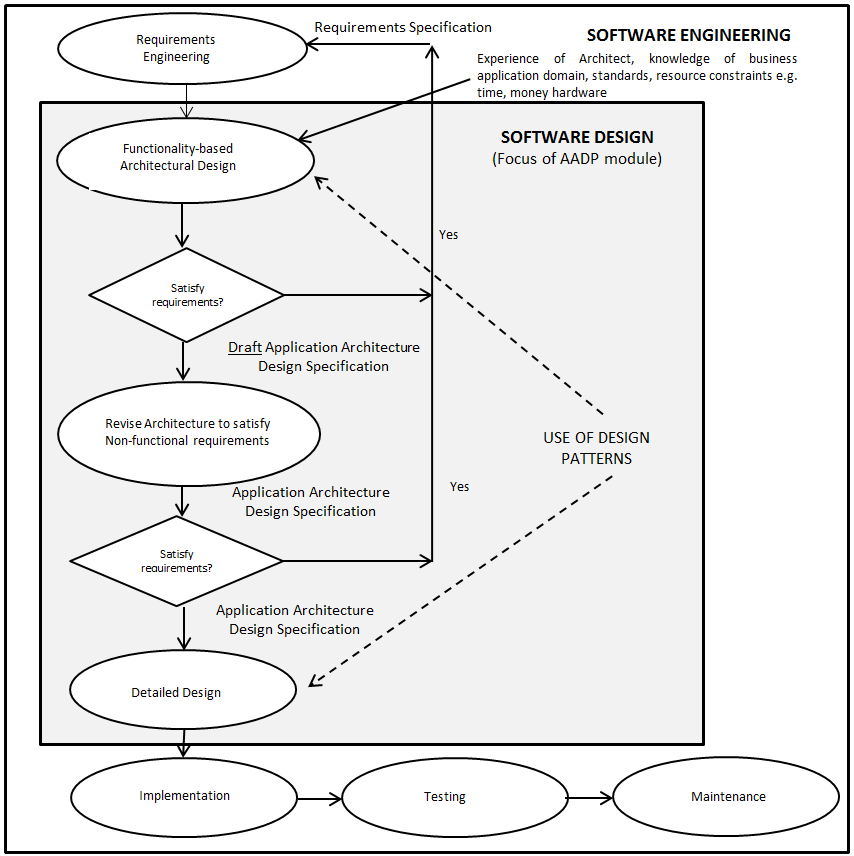 Focus of AADP module within Software Engineering Context Diagram