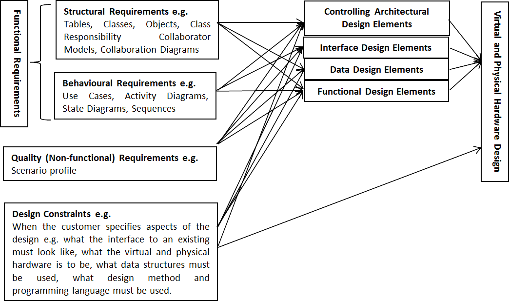 Mapping Requirements to Design Elements Diagram