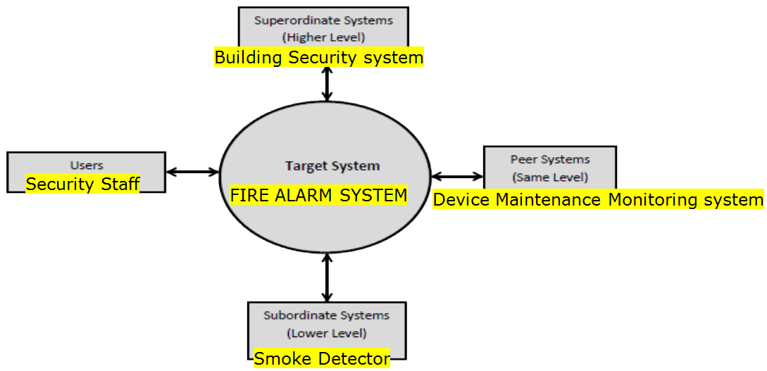 System Context Diagram Diagram