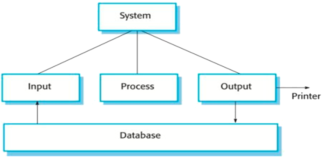 An input-process-output model of a batch data processing system Diagram