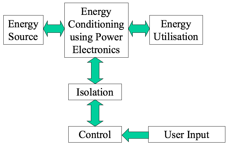power electronics flowchart