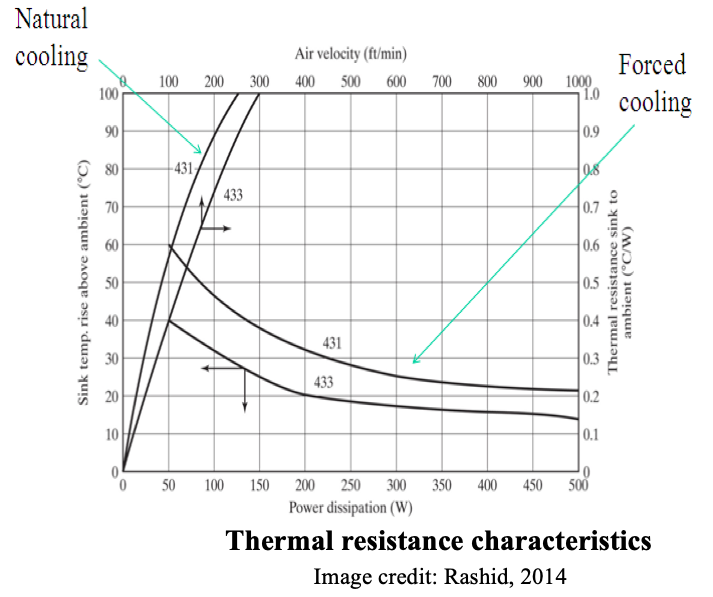 thermal resistance characteristics graph