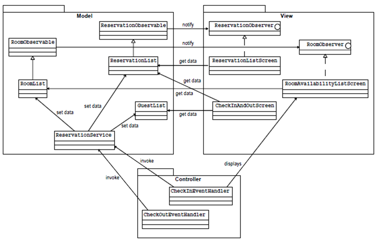 Hotel Reservation System represented using an MVC Pattern Diagram