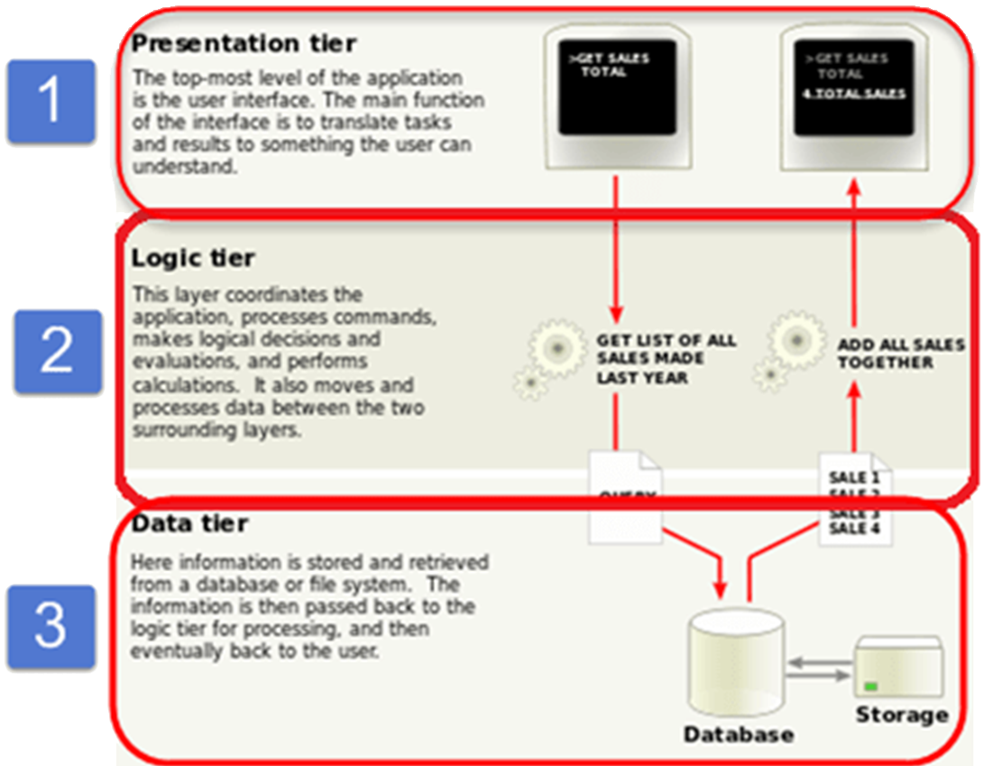 Sales Processing Information System Diagram